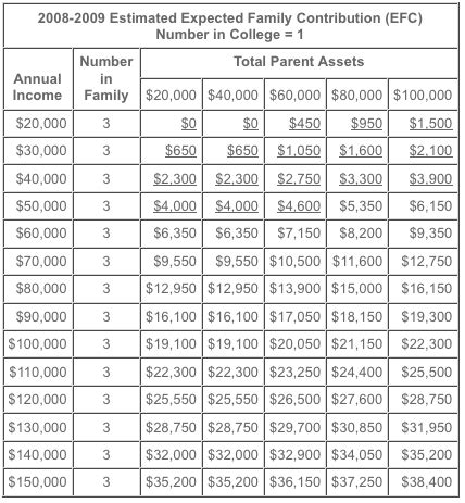 Estimated Family Contribution Chart