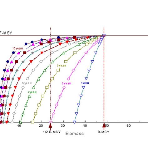 Estimated rebuilding time