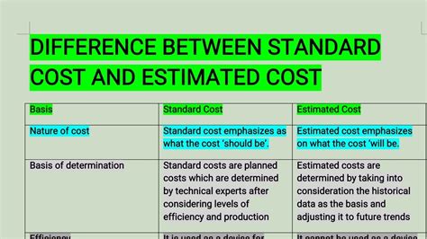 Estimated costs