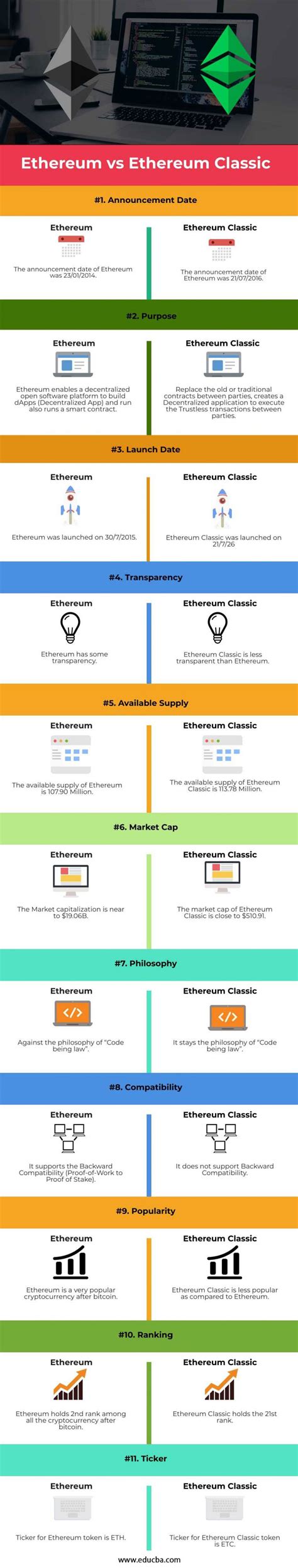 Ethereum vs Ethereum Classic: A Comparison