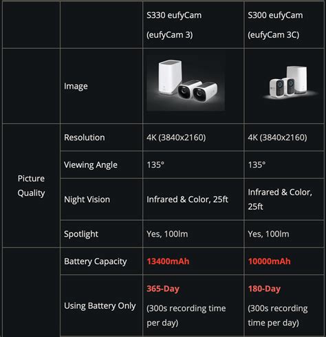 Eufy Cam Comparison Chart