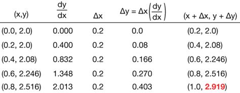Euler's Method Chart