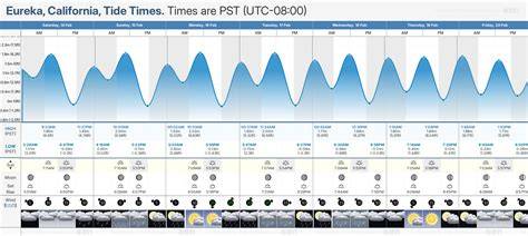 Eureka Ca Tide Chart