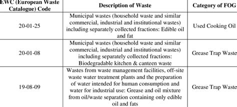 European Waste Catalogue Ewc Codes List