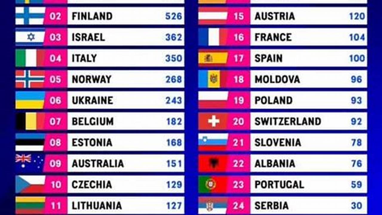 Eurovision 2024 Top 10