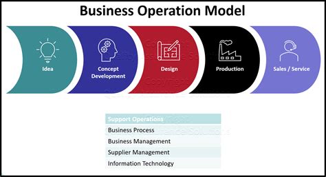 Evaluate Business Operations