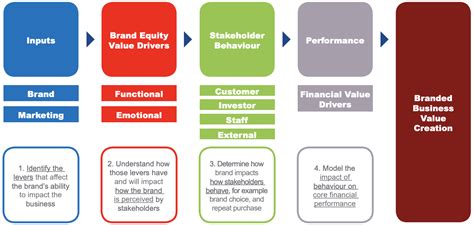 Evaluating Brand Values