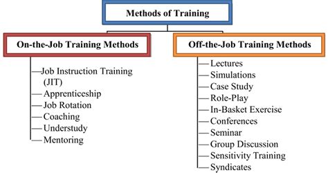 Evaluating Different Training Methodologies