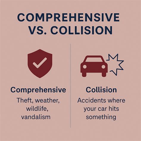 Evaluating the Need for Comprehensive and Collision