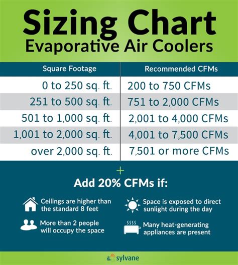Evaporative Cooler Sizing Chart