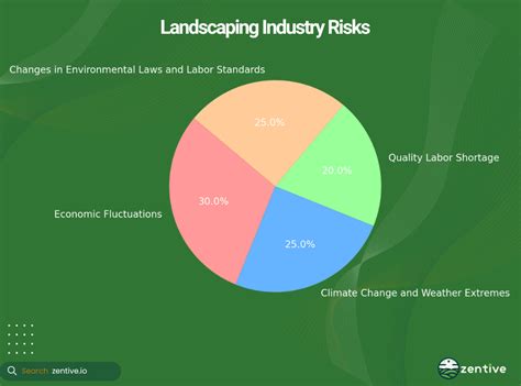 Even Your Own Backyard Landscaping Risks