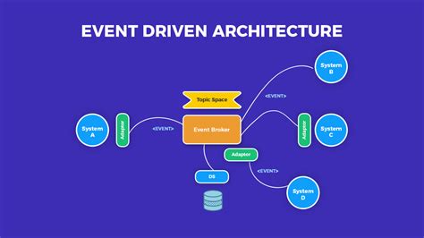 Event Driven Mircroservices Architecture with Workflow