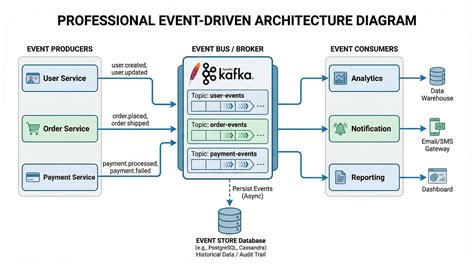 Event Driven Architecture Uml Diagram