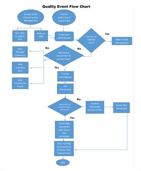 Event Flow Chart