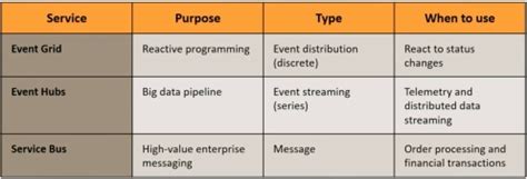 Azure Service Bus Vs Event Hub Vs Event Grid