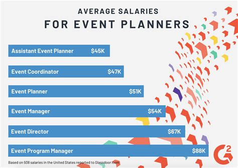 Event Planner Salaries