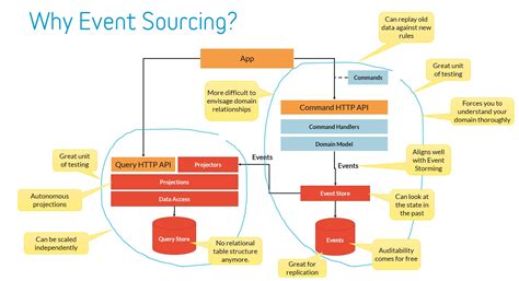 Event Sourcing Pattern Ssup2 Blog