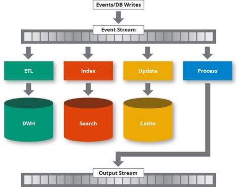 Event Stream Processing with Apache Ignite Part 3 GridGain Systems