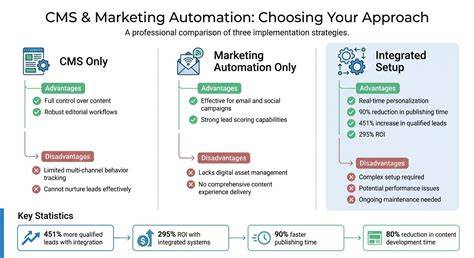 Event-Triggered Marketing Automation with CMS