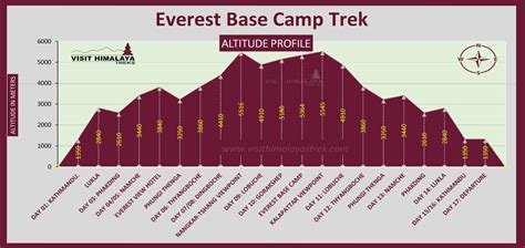 Everest Base Camp Altitude