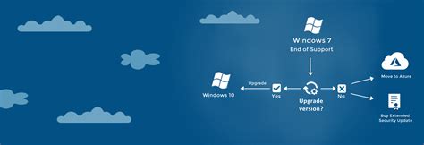 Everything you need to know about Windows 7 Extended Support