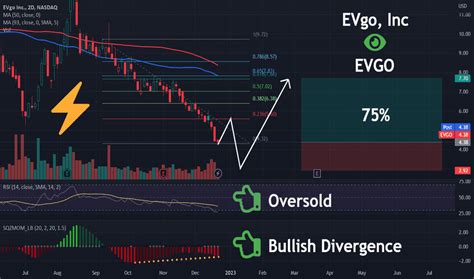 Evgo Stock Chart