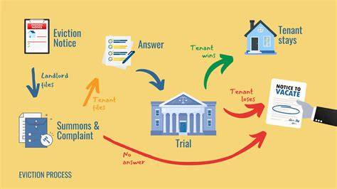 Eviction Process