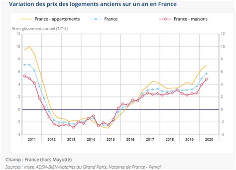 Evolution Des Prix Immobilier