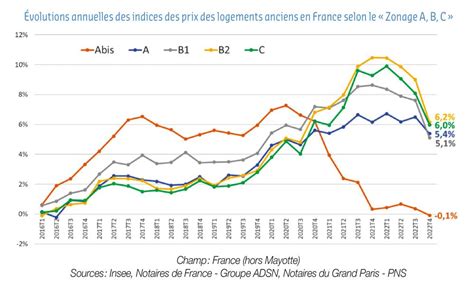 Evolution Prix Immobilier France