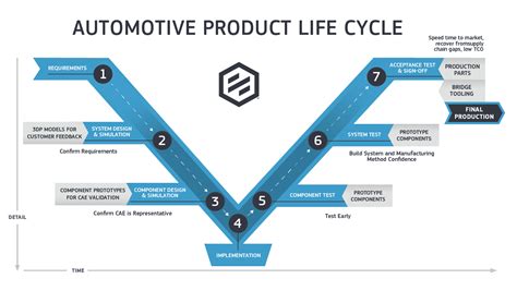 Evolution of Automotive Engineering