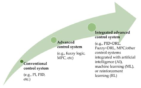 Evolution of Control Systems Image