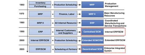 Evolution of ERP in supply chain management