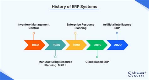 Evolution of ERP Systems