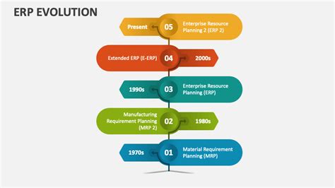 Evolution of ERP services