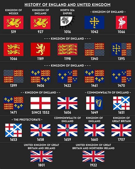 Evolution of England's Formation