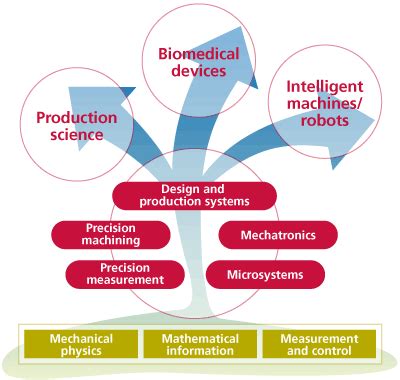 Evolution of Precision Engineering