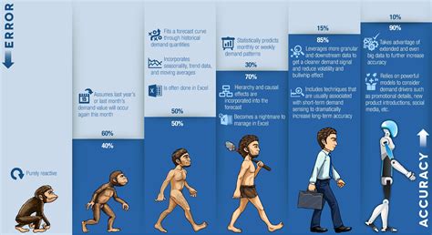Evolution