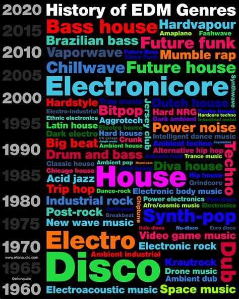 Evolution of Techno Music