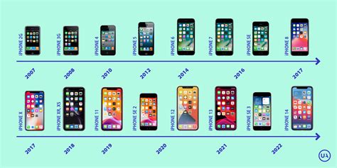 Evolution of the Iphone Ip Rating