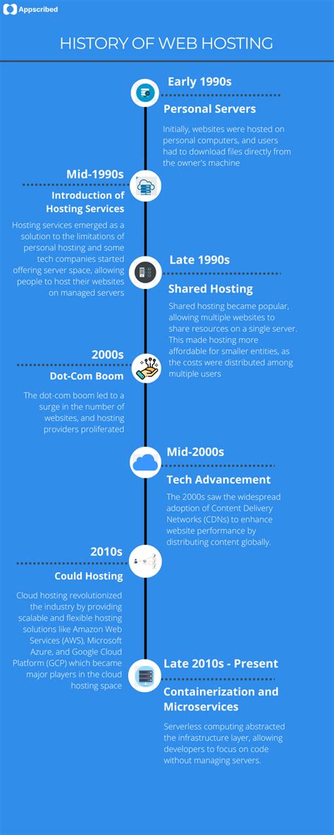 Evolution of web hosting