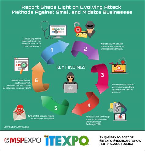 Evolving attack methods