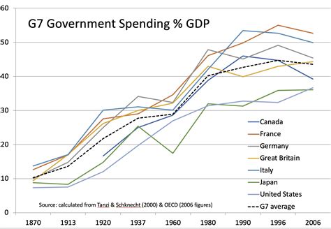 Examining Historical Spending Patterns