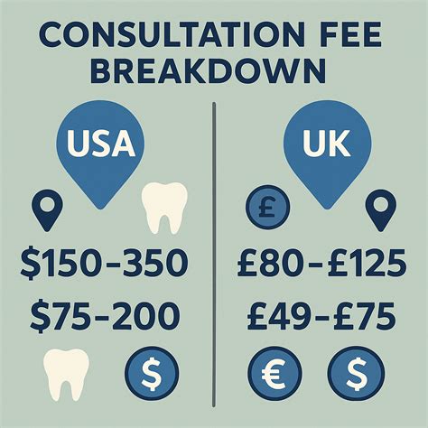 Examining Initial Consultation Costs