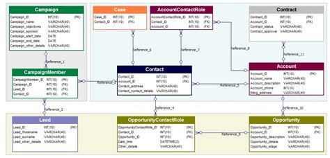 Example CRM Database Schema
