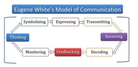 Example Of Eugene White s Model Of Communication