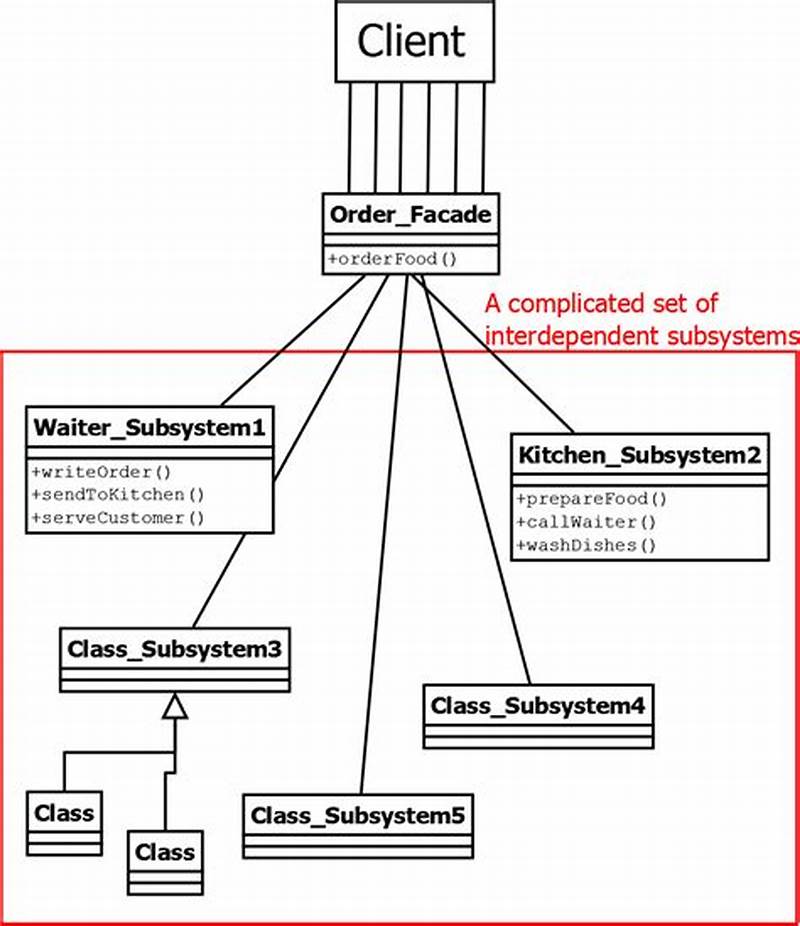Example Of Facade Design Pattern