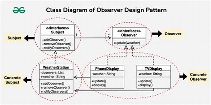 Example Of Observer Pattern