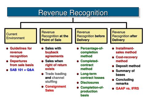 Unlocking the Secrets of Revenue Recognition: An In-Depth Example