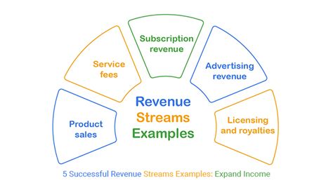 Unlocking the Secret to Lucrative Income: Discovering Top-Notch Example Revenue Streams
