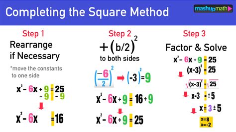 Example of Completing The Square